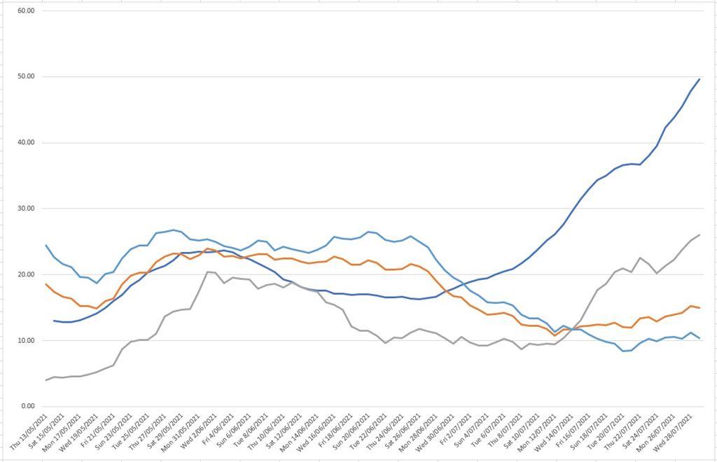 graph29jul