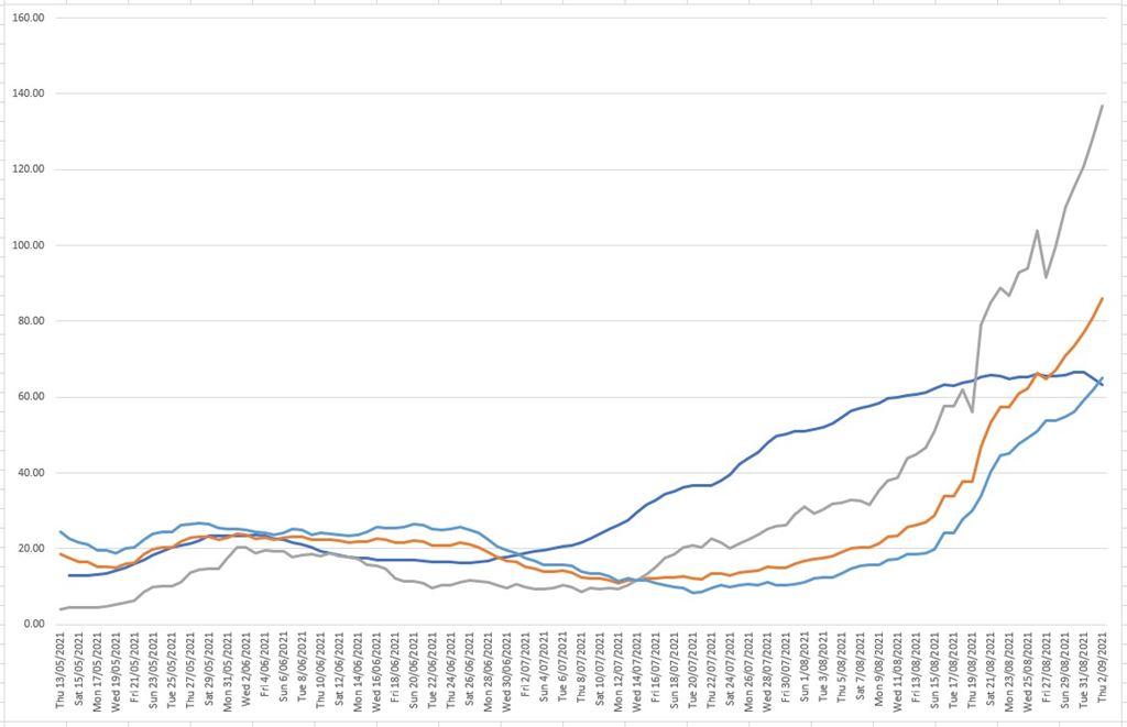 rates